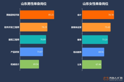 山東白領(lǐng)情感狀況大數(shù)據(jù) 青島成“單身狗聚集地”，網(wǎng)絡(luò)游戲軟件技術(shù)開發(fā)影響幾何？